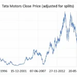 tata motors share price