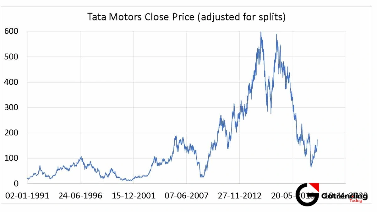 tata motors share price