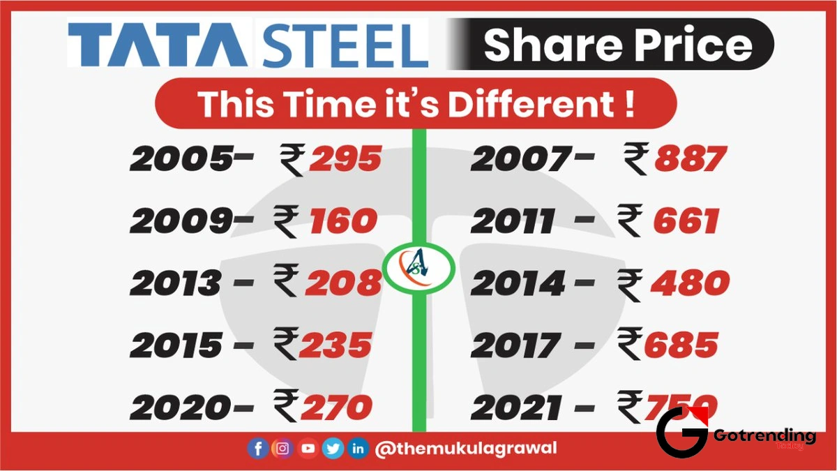 tata steel share price