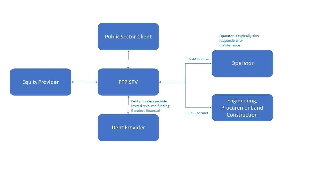 The “Why” Behind PPP | Bridging the Infrastructure Gap