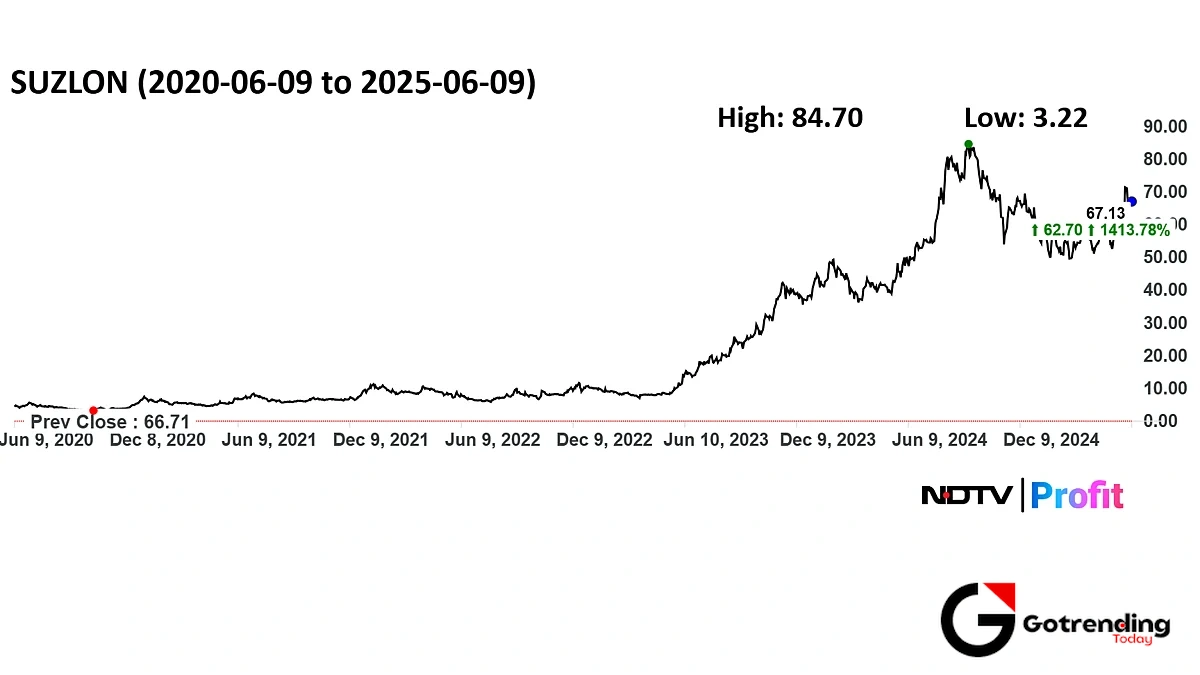 The Turnaround: Unpacking the NewSuzlon Energy Share PriceStory