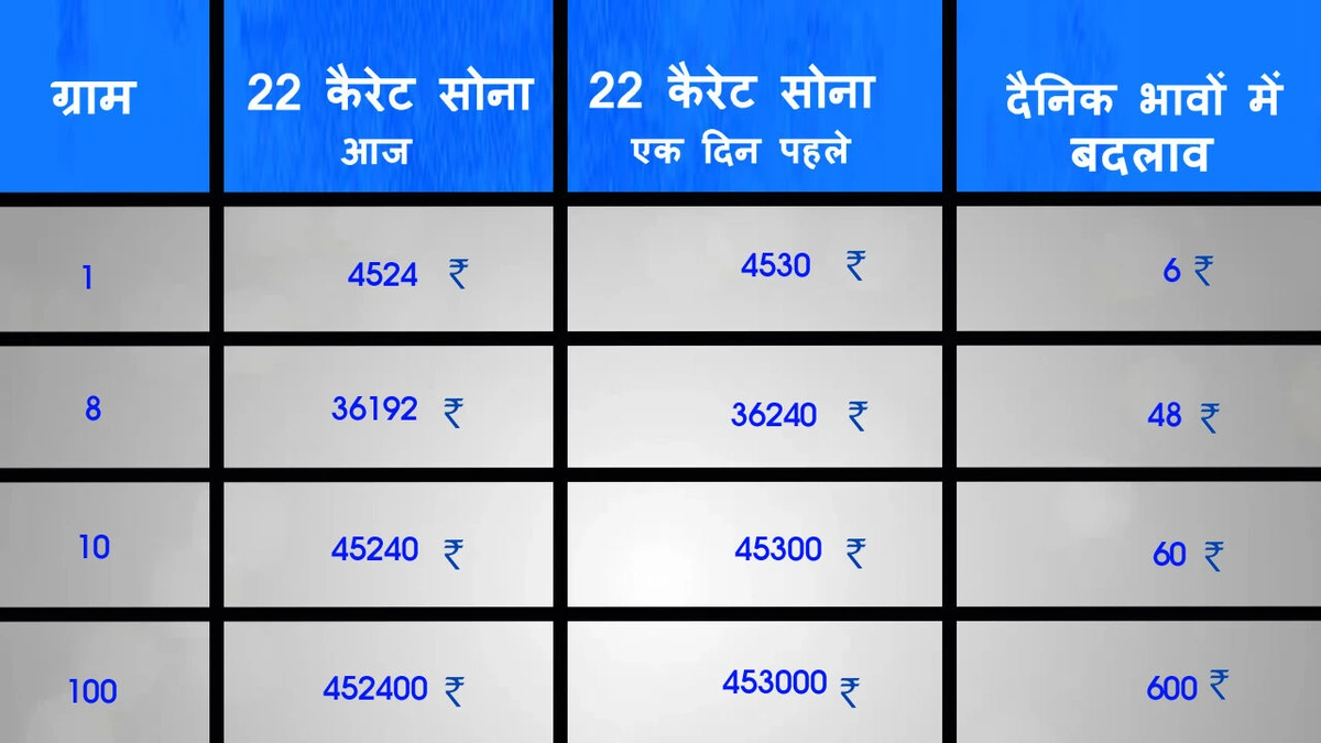 aaj ka sone ka bhav