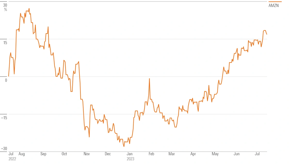amazon share price