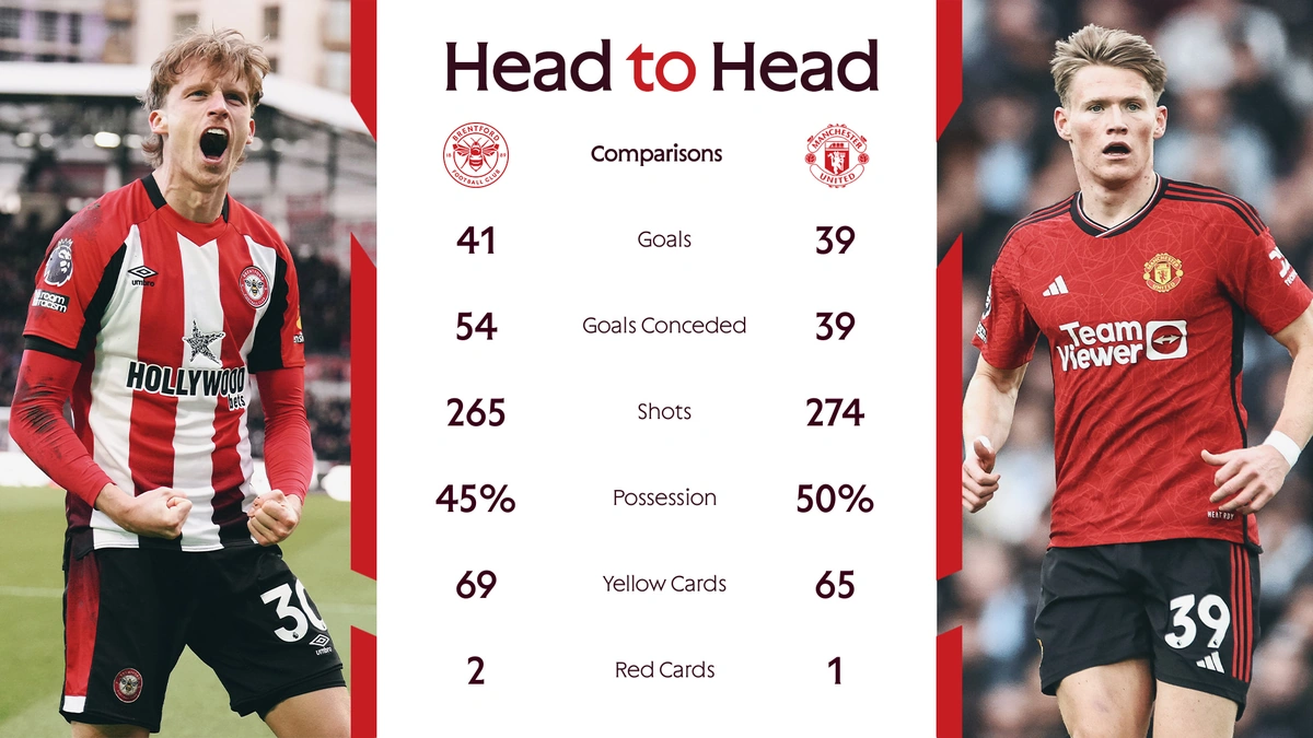 brentford f.c. vs manchester united f.c. timeline