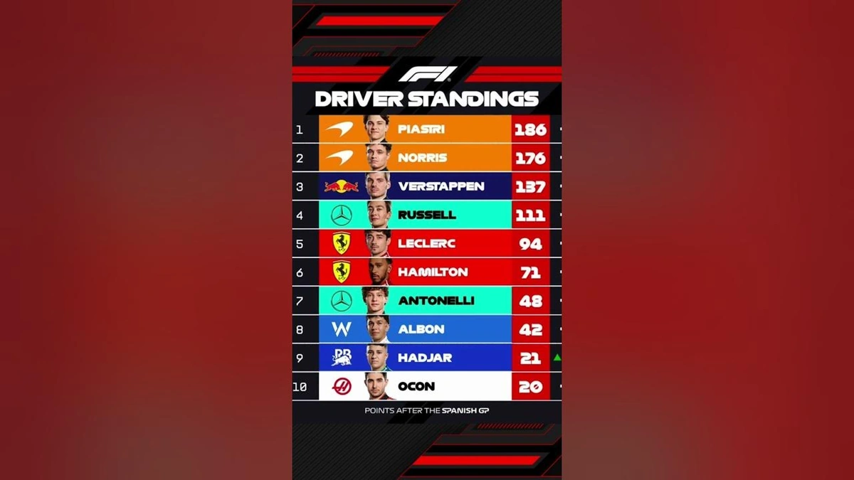 The Shifting Sands | Why the F1 Standings Fluctuate