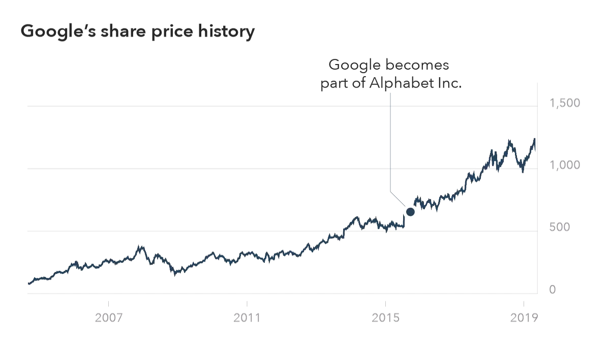 google share price