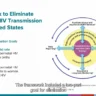 HIV Transmission Elimination