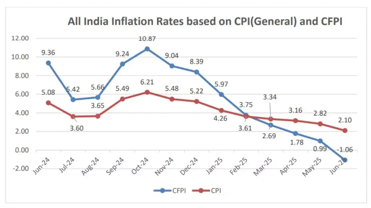 India's WPI Inflation