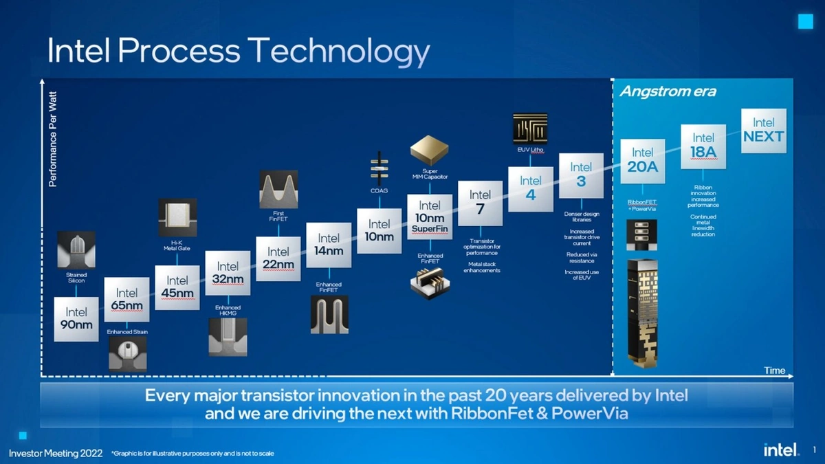 Intel 18A Processor