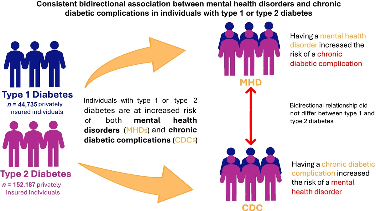 Mental Health and Diabetes
