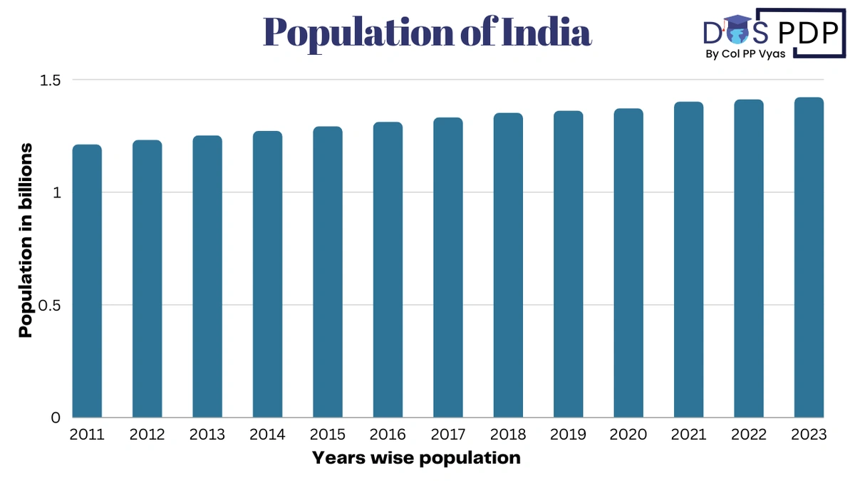 Population Growth