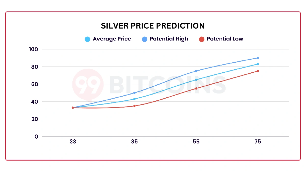 Silver price prediction