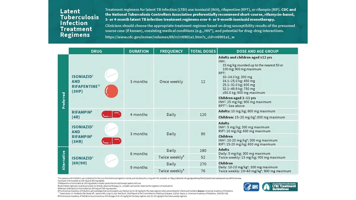 TB treatment guidelines