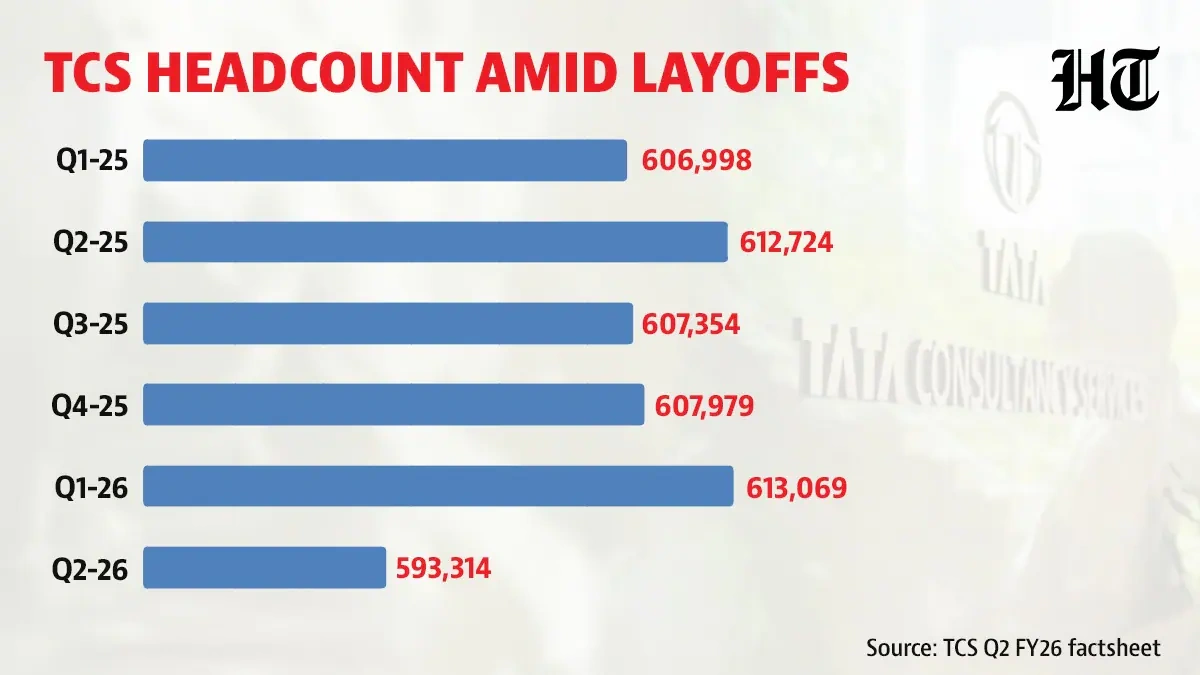 TCS Layoffs