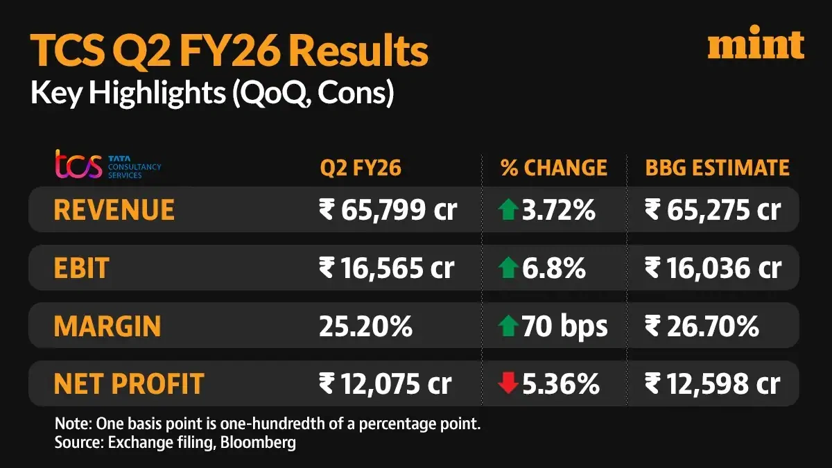 TCS Q2 Results