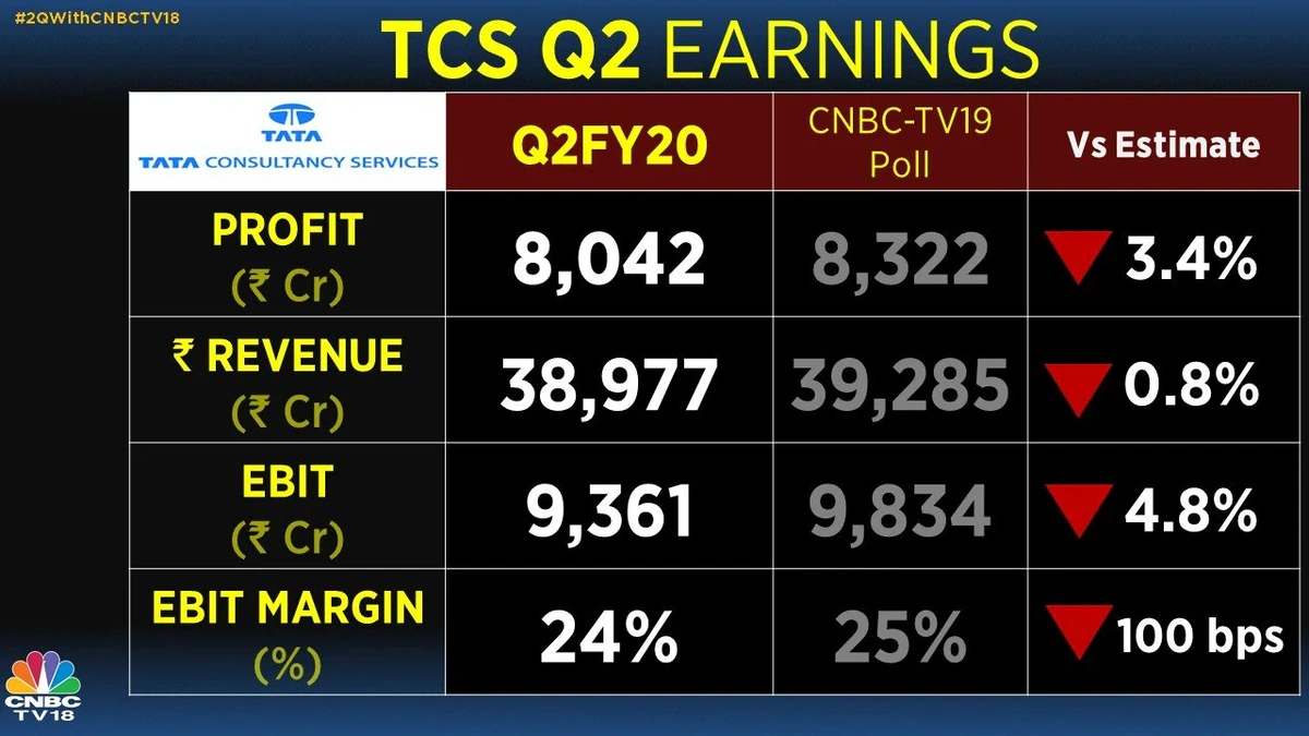 TCS Q2 Results