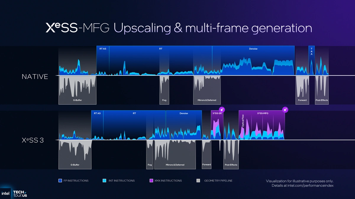 What is Multi-Frame Generation (MFG) and Why Should You Care?