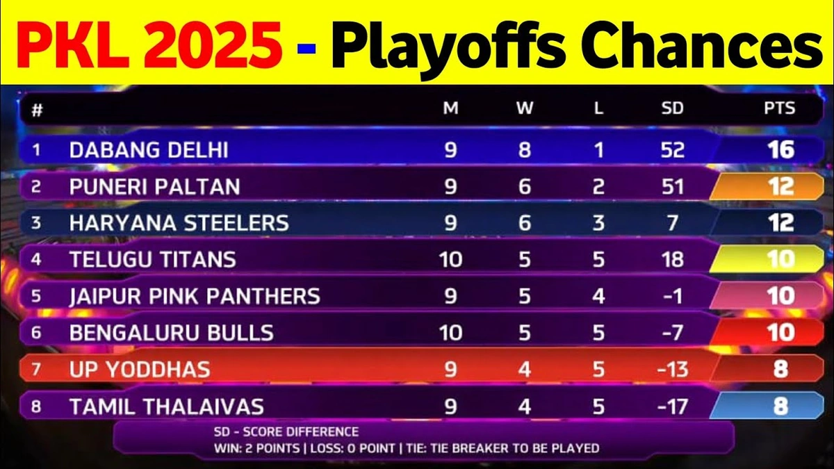 pro kabaddi 2025 points table