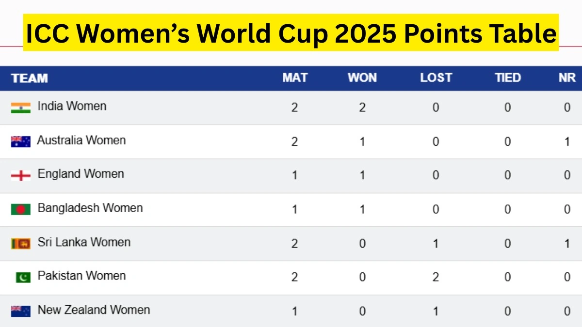 women world cup points table