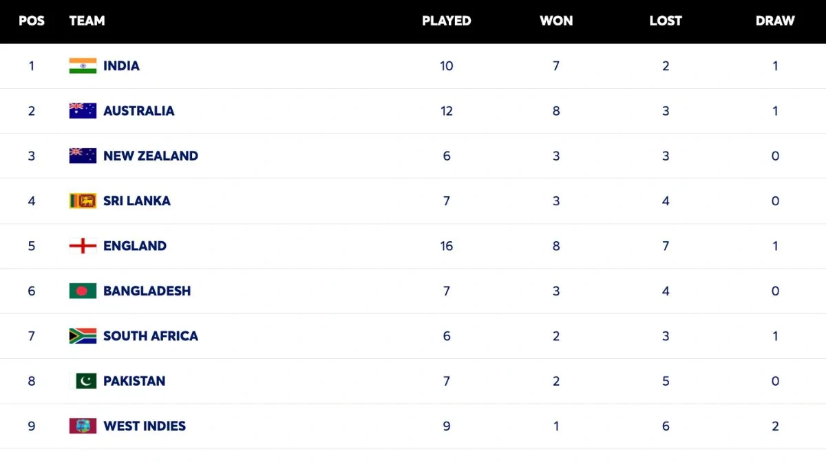 Why the WTC Points Table Matters (More Than You Think)